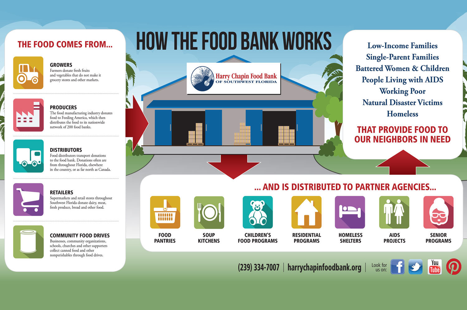 Our Food Chain Harry Chapin Food Bank